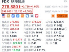 联邦快递盘前涨超8% 计划分拆货运部门上市