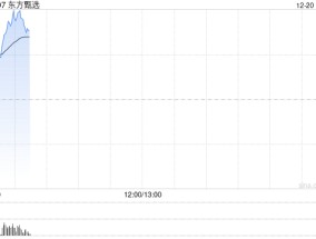 东方甄选早盘涨幅持续扩大 股价现涨逾17%