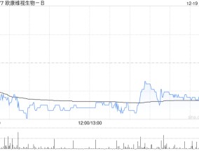 欧康维视生物-B12月19日斥资141万港元回购31.05万股