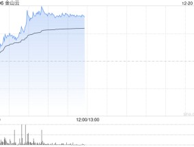 金山云早盘涨近12% 瑞银将评级从“中性”上调至“买入”