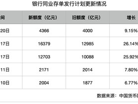 缓解负债压力 五家全国性银行年底上调同业存单备案额度