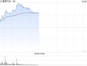 理想汽车-W盘中涨超3% 联手空天材料院共同研发航天级动力电池隔热材料