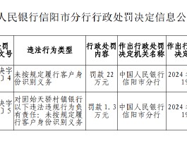 固始天骄村镇银行被罚22万元：因未按规定履行客户身份识别义务