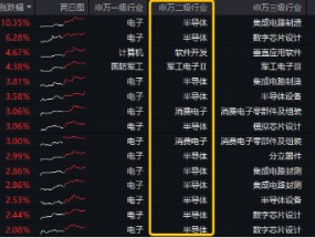 超220亿主力资金狂涌！半导体+AI眼镜，双热点强攻！电子ETF（515260）盘中逆市涨近3%