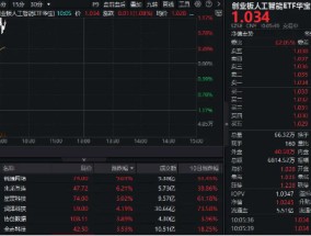 算力硬件股反复活跃！锐捷网络大涨超9%，创业板人工智能ETF华宝（159363）续涨1%上探新高！