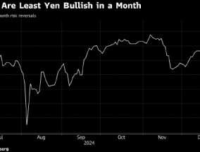 交易员对日元的看涨情绪达到一个月来最低 此前日本央行按兵不动