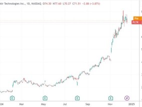 美股年终冲刺：今年的涨幅大赢家你都认识么？