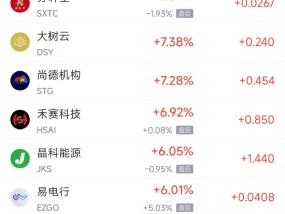 周一热门中概股多数上涨 台积电涨5.3%，阿里巴巴涨3.5%