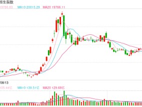 快讯：恒指低开0.28% 科指跌0.15%科网股普遍低开