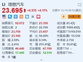 理想汽车涨超4% 联手空天材料院研发电池隔热材料+上周销量达1.41万辆