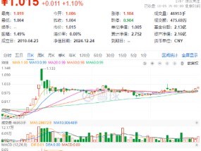 高股息延续强势，价值ETF（510030）逆市收涨1.1%，日线三连阳！机构：高股息个股或仍是优选