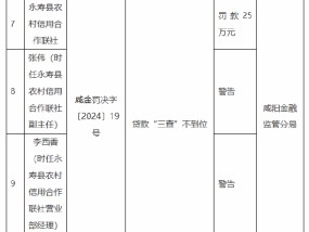 永寿县农村信用合作联社被罚25万元：因贷款“三查”不到位