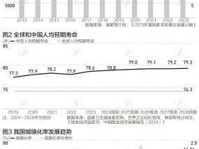 中国银发经济约达7万亿，推动城市向第二增长曲线转型