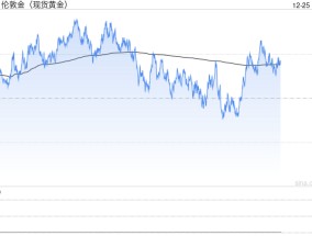 美联储“鹰派”限制涨幅！金价2616假期交易清淡