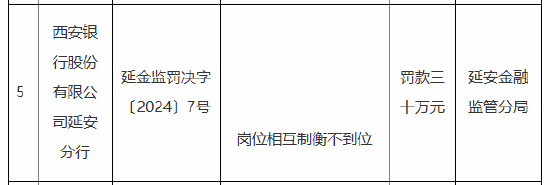 西安银行延安分行被罚30万元：因岗位相互制衡不到位