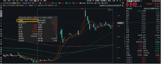 收盘涨幅霸居全市场ETF第三！大数据产业ETF（516700）猛拉3.91%，润泽科技等2股涨停，超百亿主力资金狂涌