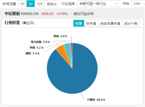 收盘涨幅霸居全市场ETF第三！大数据产业ETF（516700）猛拉3.91%，润泽科技等2股涨停，超百亿主力资金狂涌