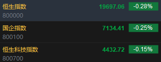 快讯：恒指低开0.28% 科指跌0.15%科网股普遍低开
