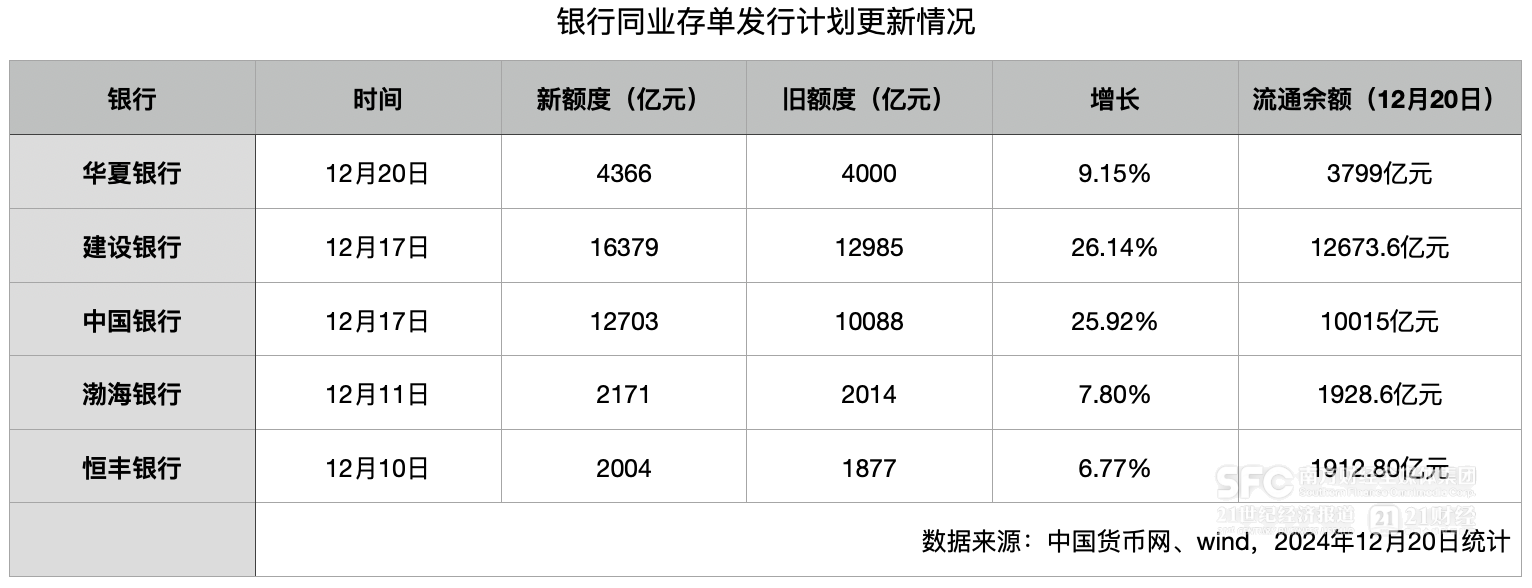 缓解负债压力，五家全国性银行年底上调同业存单备案额度