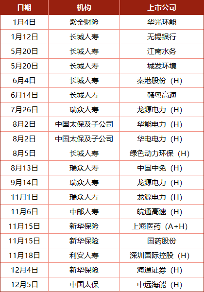 重磅新规！32万亿险资去哪儿！？年内举牌次数创3年新高 长钱长投仍是重点