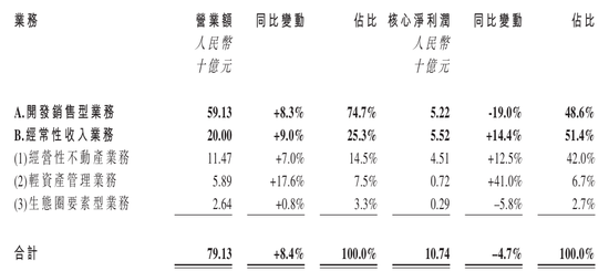 千亿华润置地换了新总裁，即将公告！