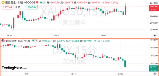 11月PCE数据全线低于预期，美联储已考虑“特朗普冲击”！