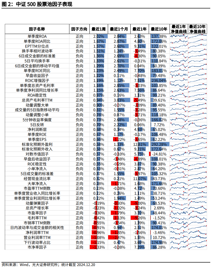 【光大金工】市场大市值风格明显，大宗交易组合高位震荡——量化组合跟踪周报20241221