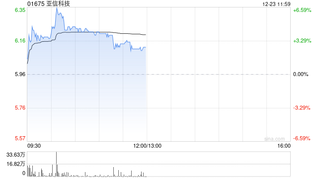 亚信科技盘中涨超6% 亚信安全成为公司第一大股东