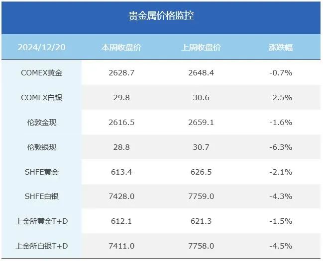 联储超预期转鹰，金铜价格能稳住吗？