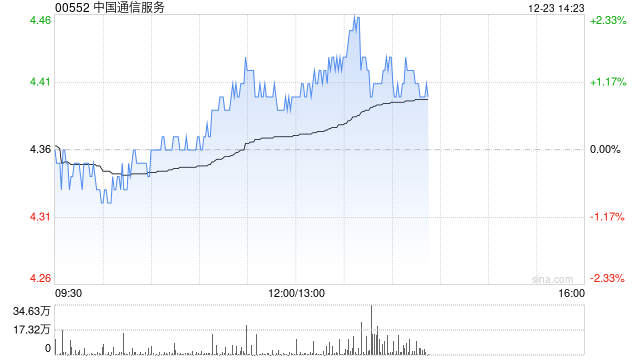 中国通信服务：清盘呈请聆讯进一步延期至2025年3月31日