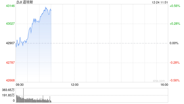 开盘：美股周二小幅高开 今日将提前收盘