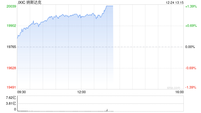 午盘：美股走高科技股领涨 特斯拉上涨5%