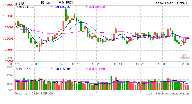 长江有色：国内财政春风提振市场情绪 25日镍价或小涨