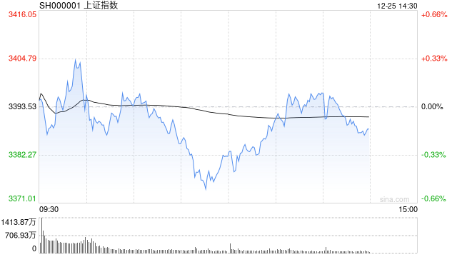 A股午评：沪指半日跌0.31%，四大行股价再创历史新高