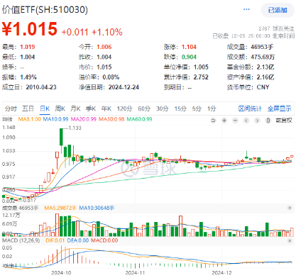 高股息延续强势，价值ETF（510030）逆市收涨1.1%，日线三连阳！机构：高股息个股或仍是优选