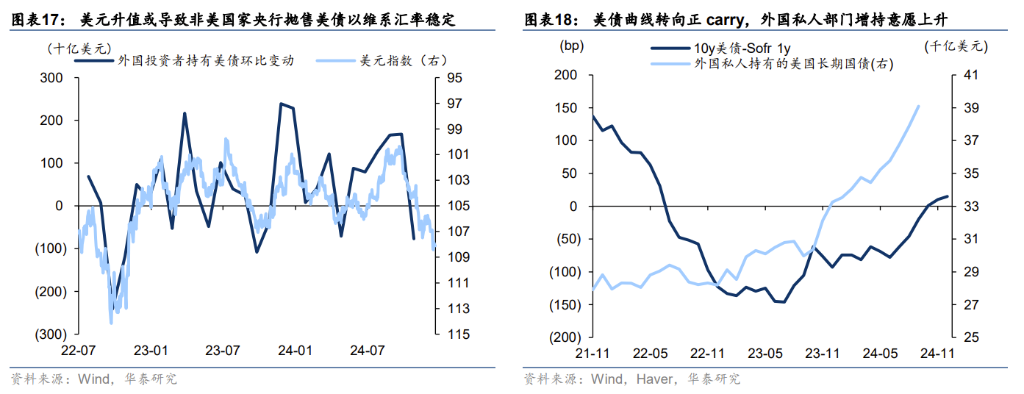 美债的共识与预期差