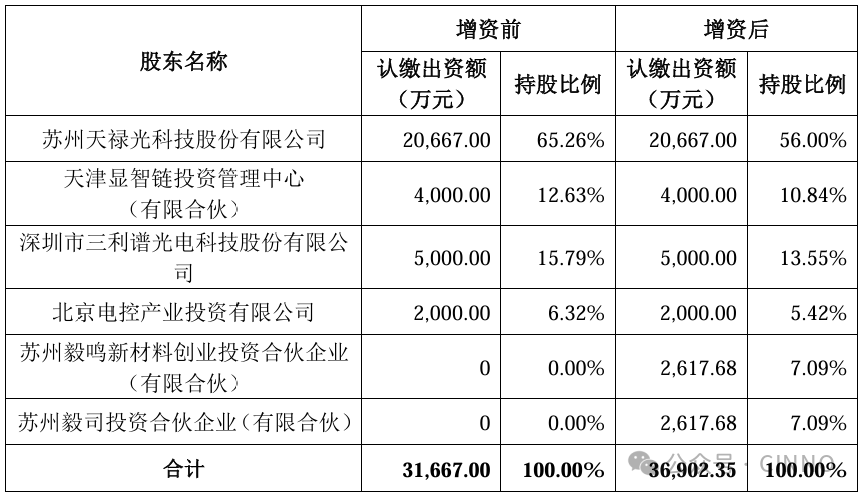 天禄科技：拟增资5235万扩股引入新材料创投机构，多方加持加快TAC膜国产