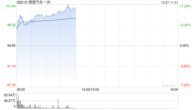 新能源车企早盘多数走高 理想汽车-W涨逾5%华晨中国涨逾4%