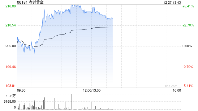 老铺黄金早盘涨近5% 小摩首予增持评级并列为行业首选