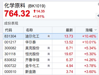 11:00惊变！直线拉升！化学原料板块走高华尔泰涨停，AI眼镜概念再度活跃雷柏科技3连板