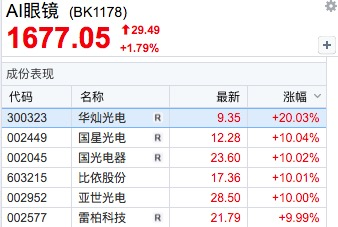 11:00惊变！直线拉升！化学原料板块走高华尔泰涨停，AI眼镜概念再度活跃雷柏科技3连板