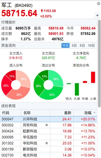 11:00惊变！直线拉升！化学原料板块走高华尔泰涨停，AI眼镜概念再度活跃雷柏科技3连板