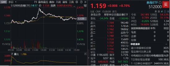 翻倍！自8.28低点累涨112%！金融科技ETF（159851）展现强势爆发力，四季度获40亿资金增仓