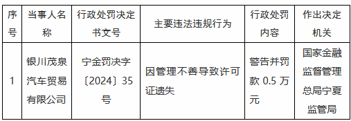 银川茂泉汽车贸易公司因管理不善导致许可证遗失被罚0.5万元