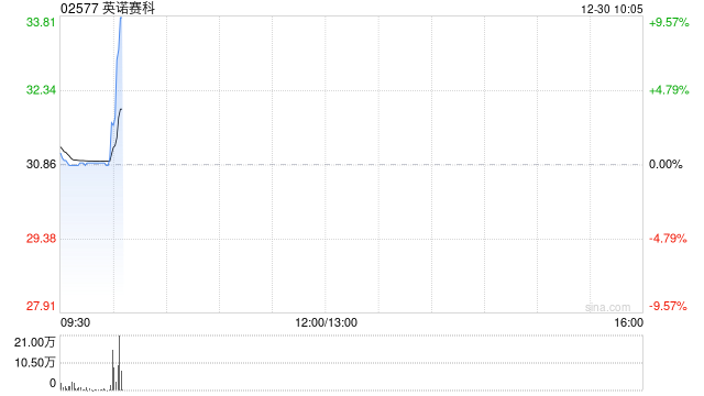 英诺赛科首挂上市 股价现涨0.13%