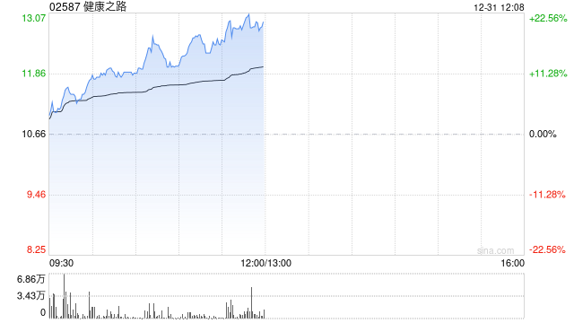 健康之路上市次日涨超12% 较招股价已涨超五成