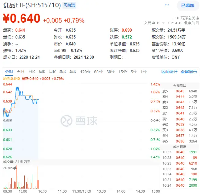 又有两家宣布分红！白酒集体拉升，食品ETF（515710）盘中上探1.42%！主力资金持续加码