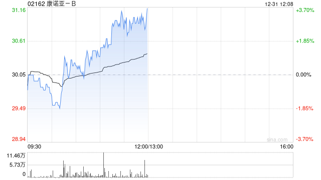 康诺亚-B早盘涨逾3% CM310获批进度超预期