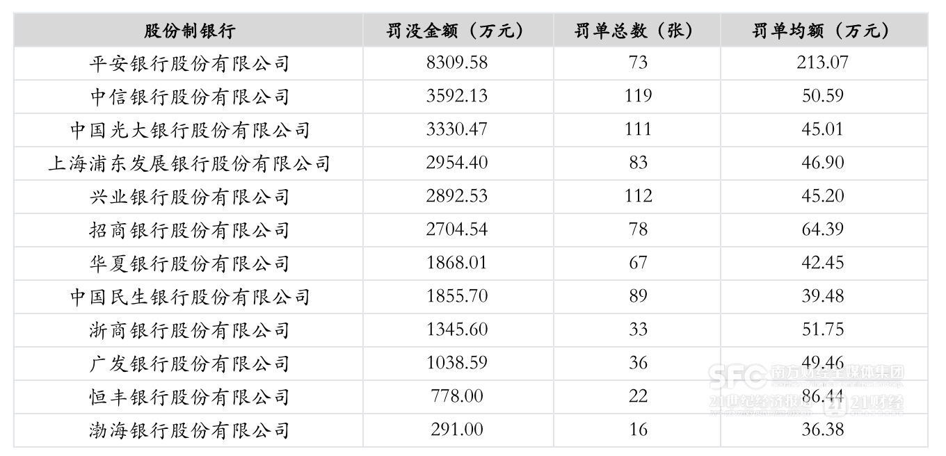 银行业2024年共收到6343张罚单 较上年减少约20％