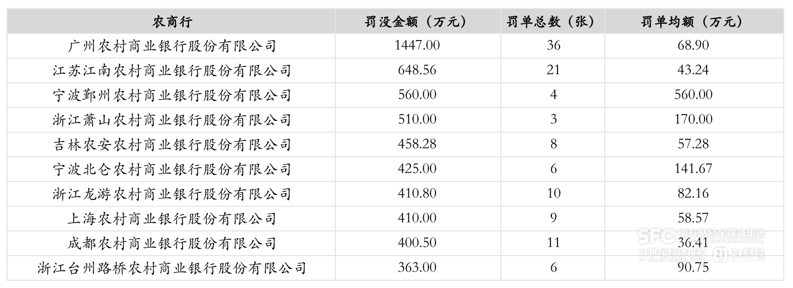 银行业2024年共收到6343张罚单 较上年减少约20％